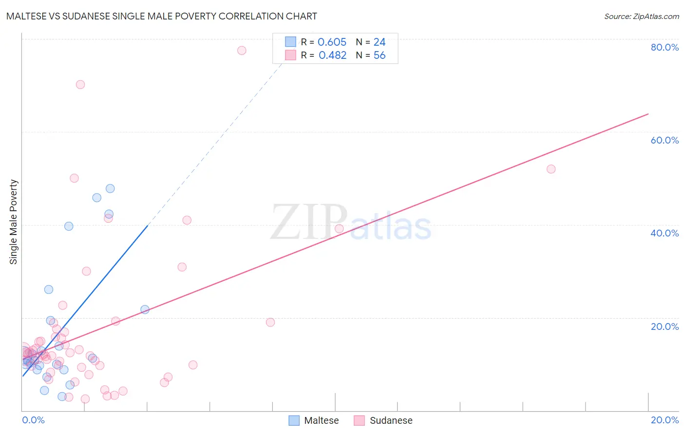 Maltese vs Sudanese Single Male Poverty