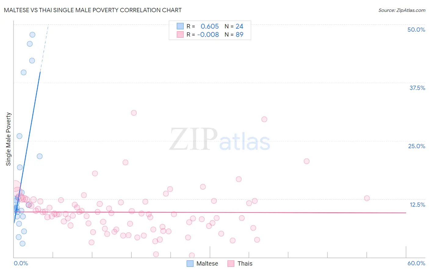Maltese vs Thai Single Male Poverty