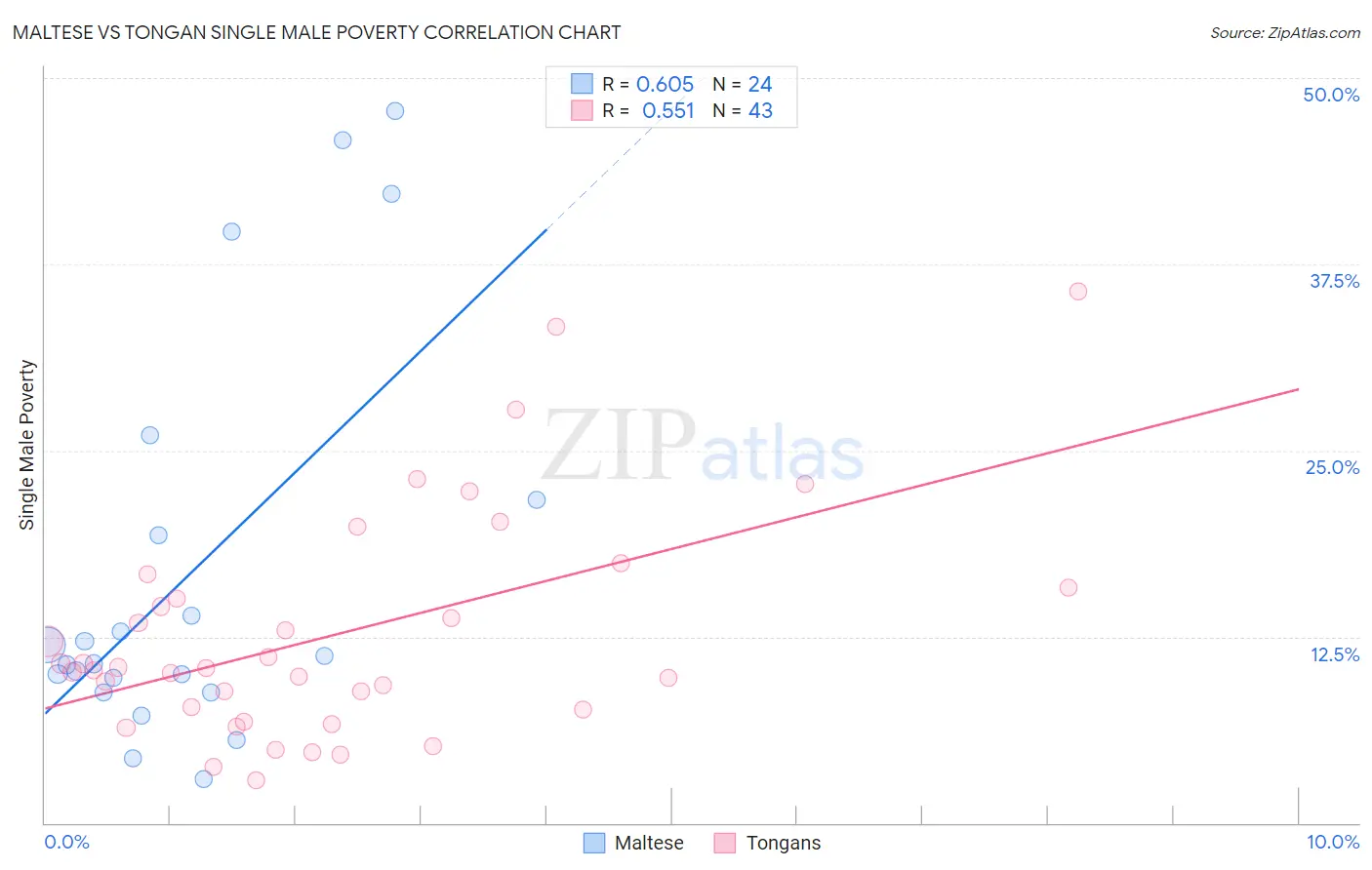 Maltese vs Tongan Single Male Poverty