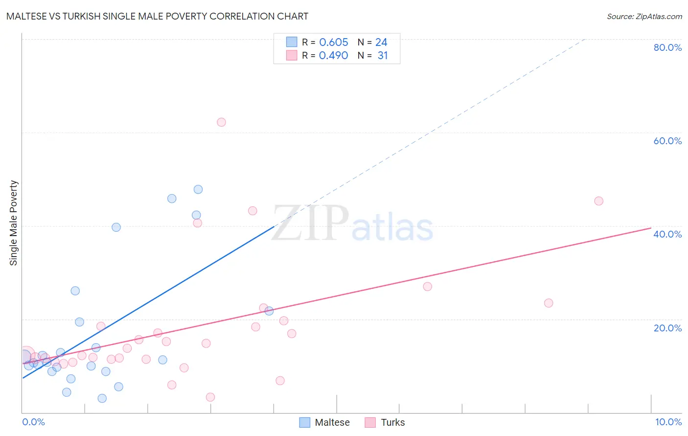 Maltese vs Turkish Single Male Poverty