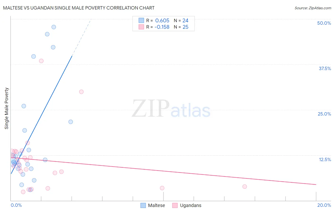 Maltese vs Ugandan Single Male Poverty