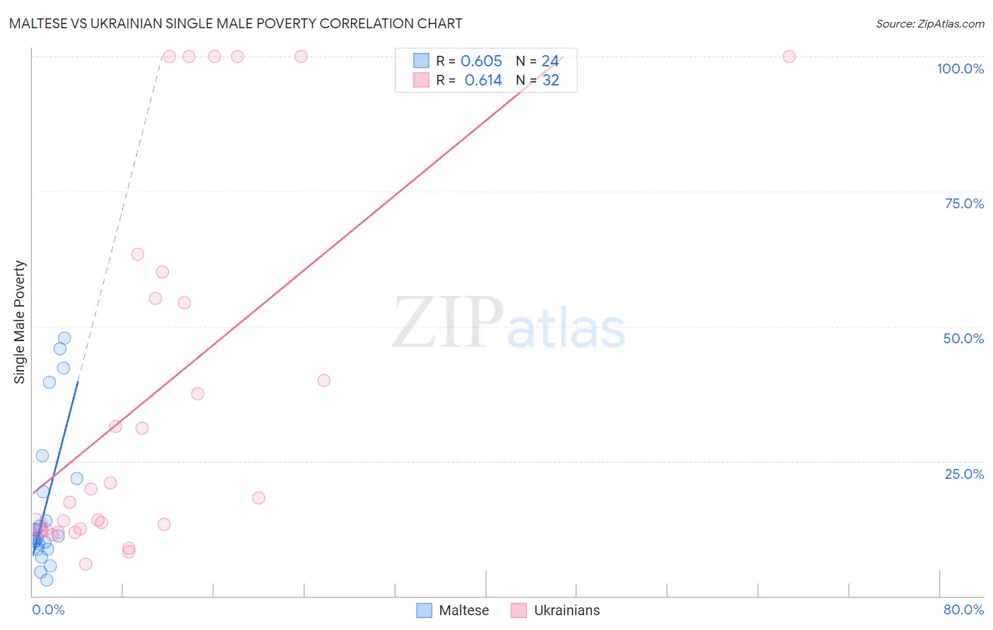 Maltese vs Ukrainian Single Male Poverty