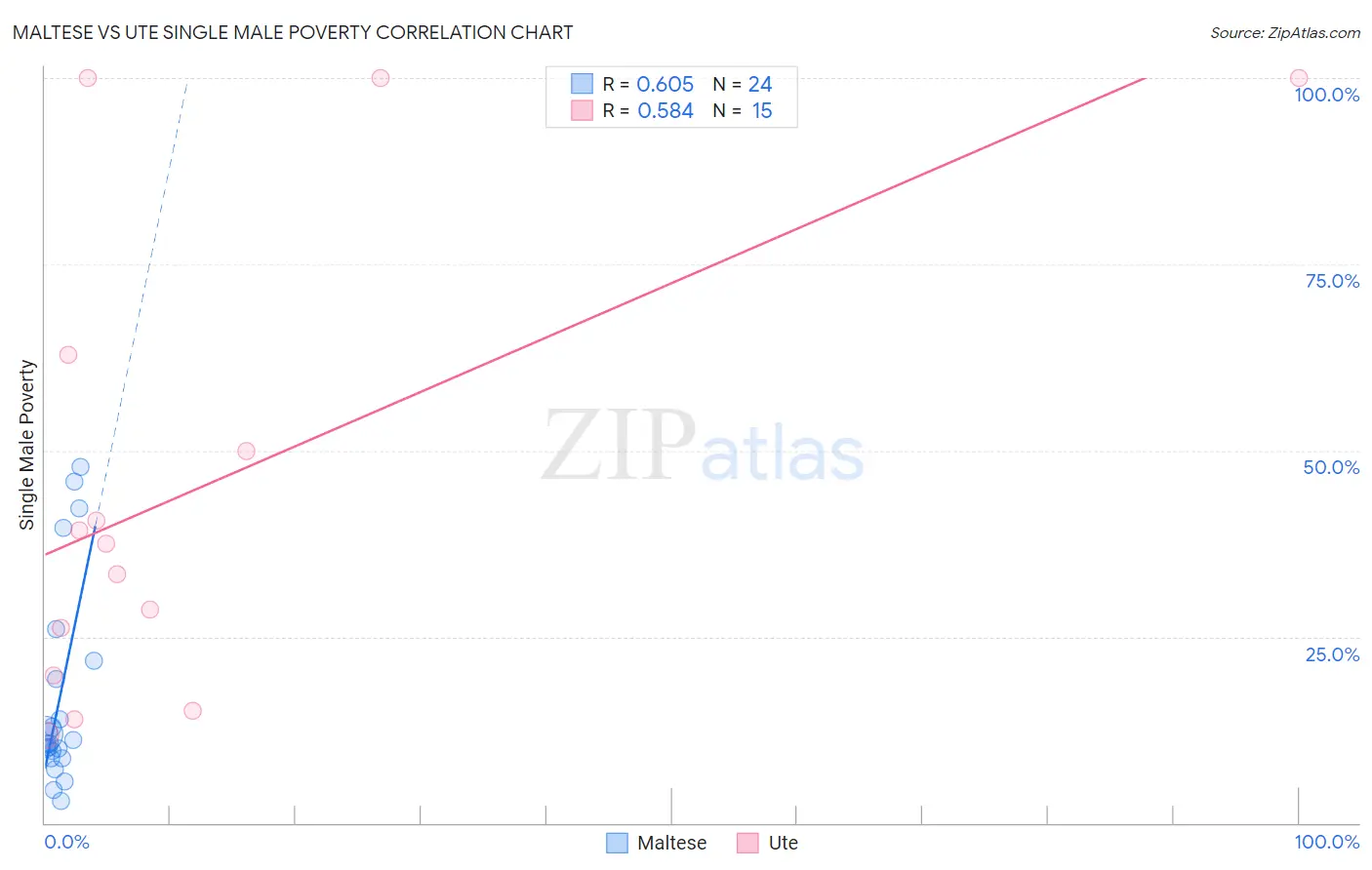 Maltese vs Ute Single Male Poverty