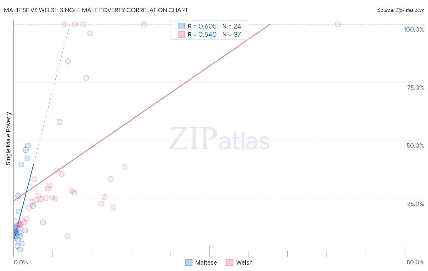 Maltese vs Welsh Single Male Poverty