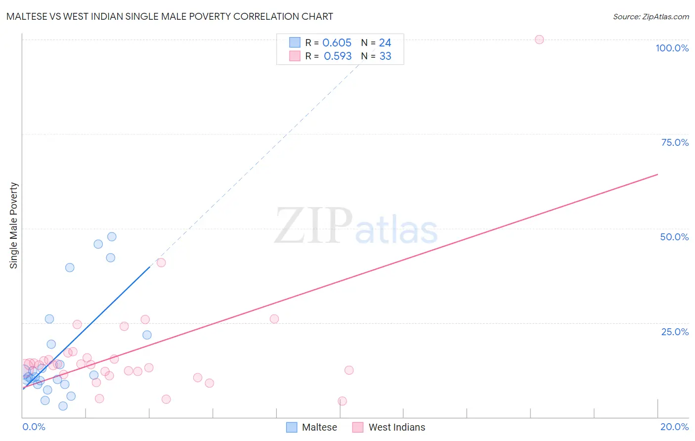 Maltese vs West Indian Single Male Poverty