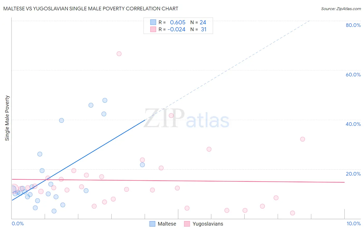 Maltese vs Yugoslavian Single Male Poverty