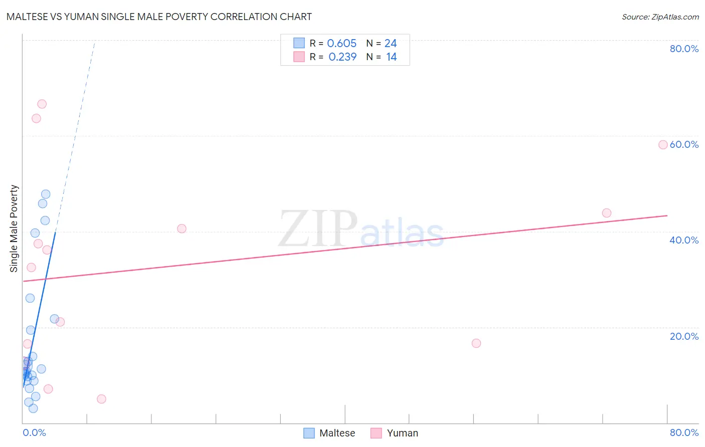 Maltese vs Yuman Single Male Poverty