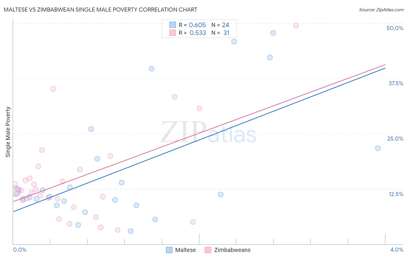 Maltese vs Zimbabwean Single Male Poverty