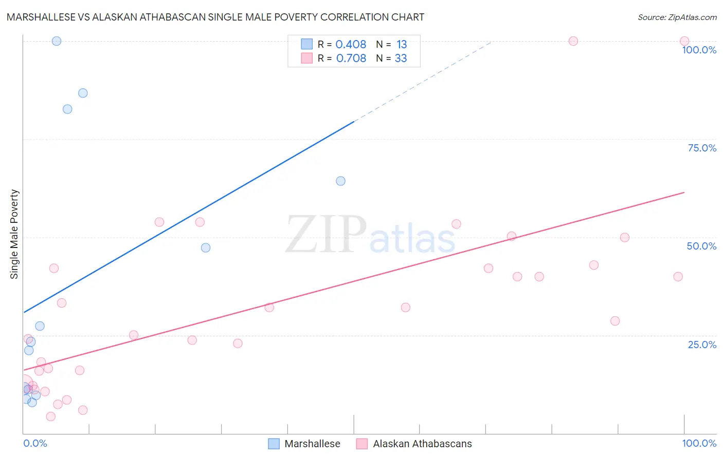 Marshallese vs Alaskan Athabascan Single Male Poverty