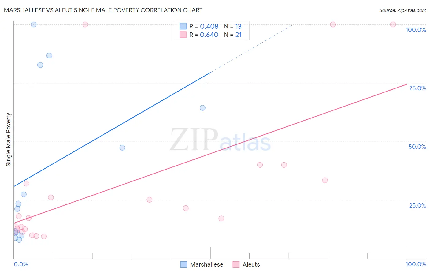 Marshallese vs Aleut Single Male Poverty