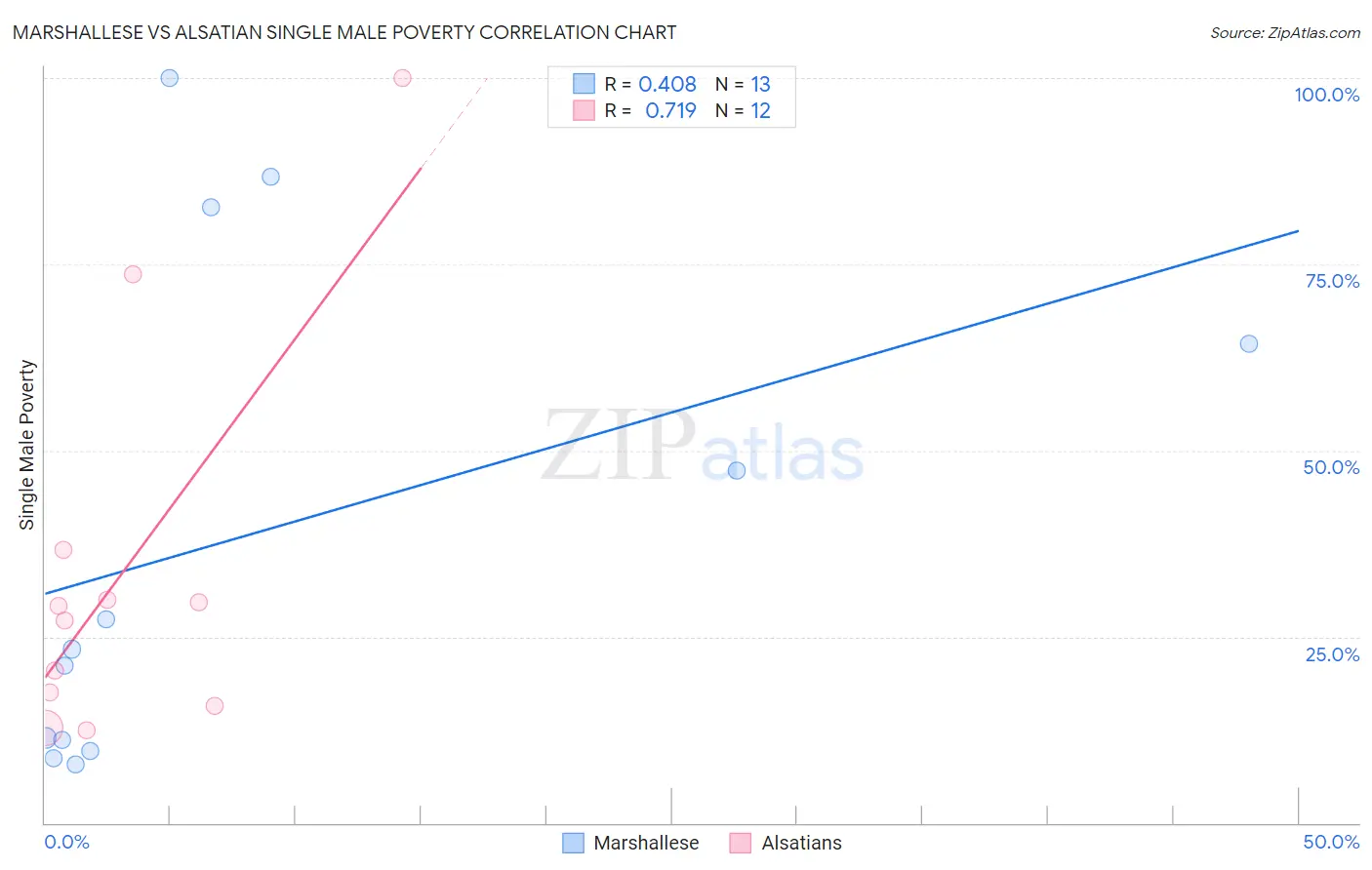 Marshallese vs Alsatian Single Male Poverty