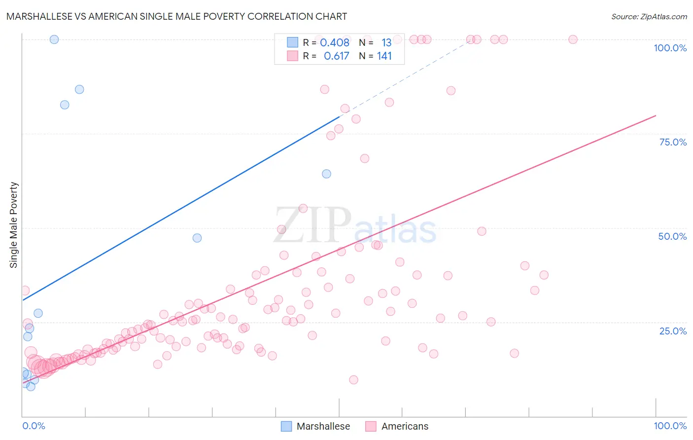 Marshallese vs American Single Male Poverty
