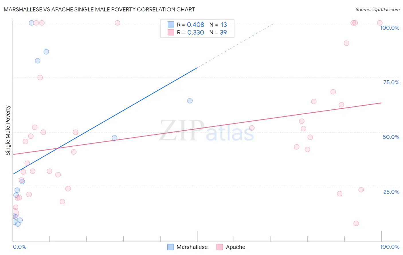 Marshallese vs Apache Single Male Poverty