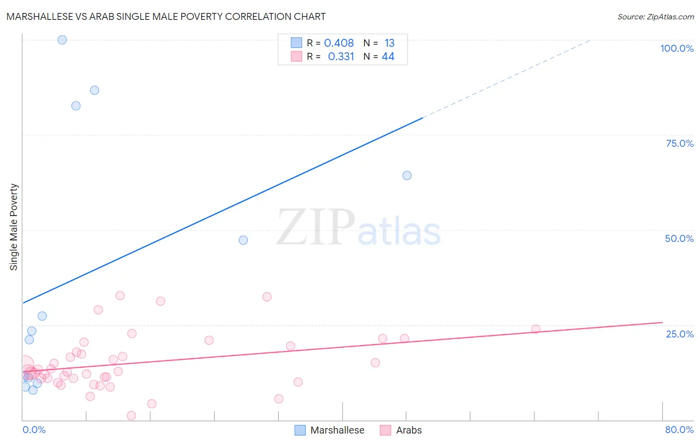 Marshallese vs Arab Single Male Poverty