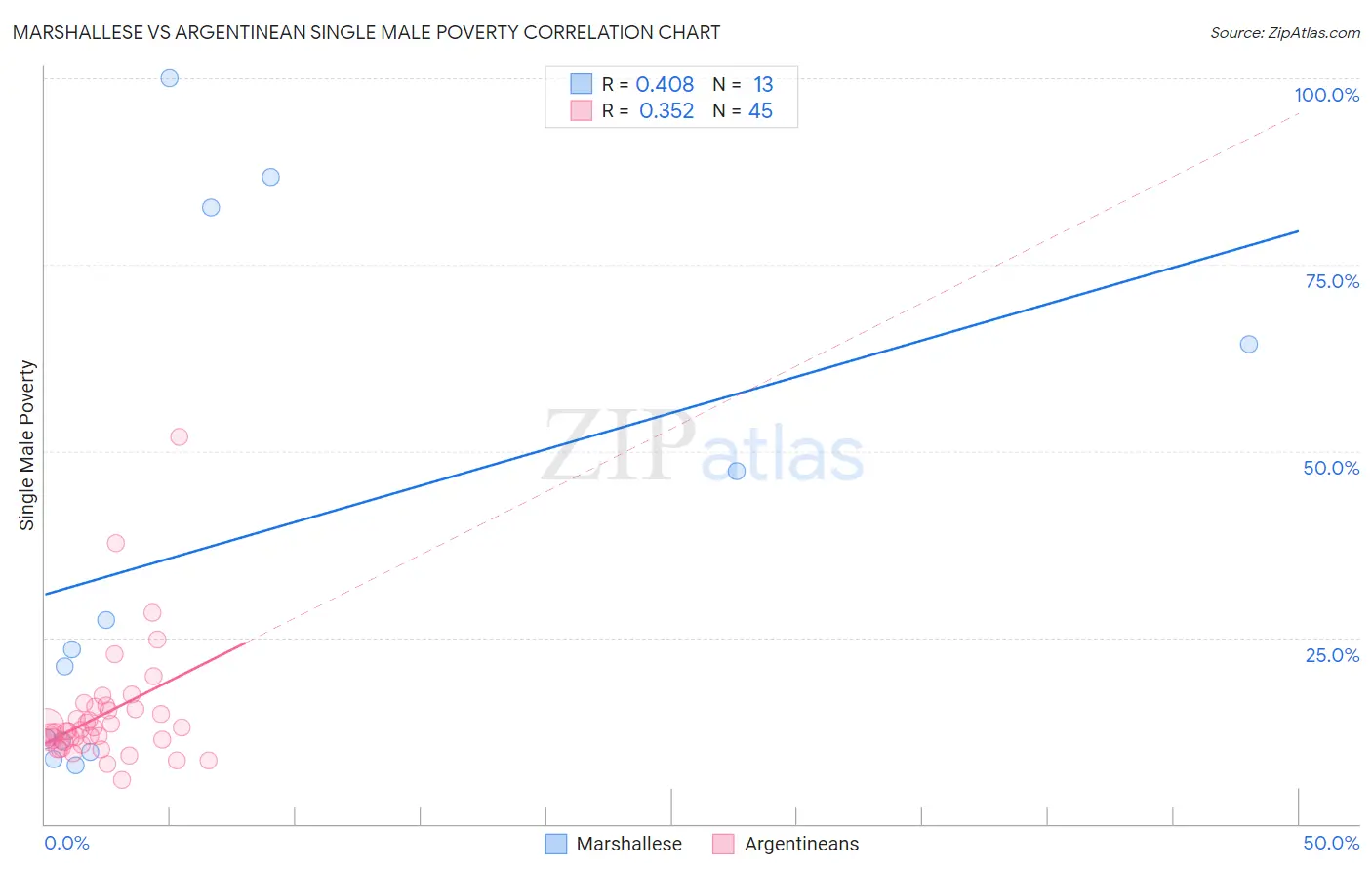 Marshallese vs Argentinean Single Male Poverty