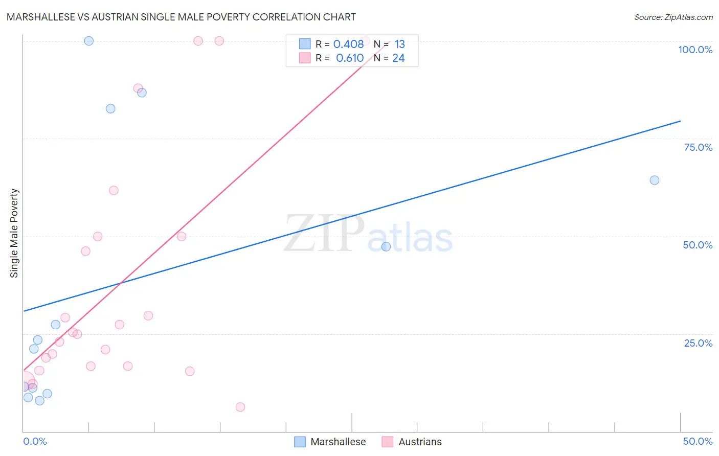 Marshallese vs Austrian Single Male Poverty