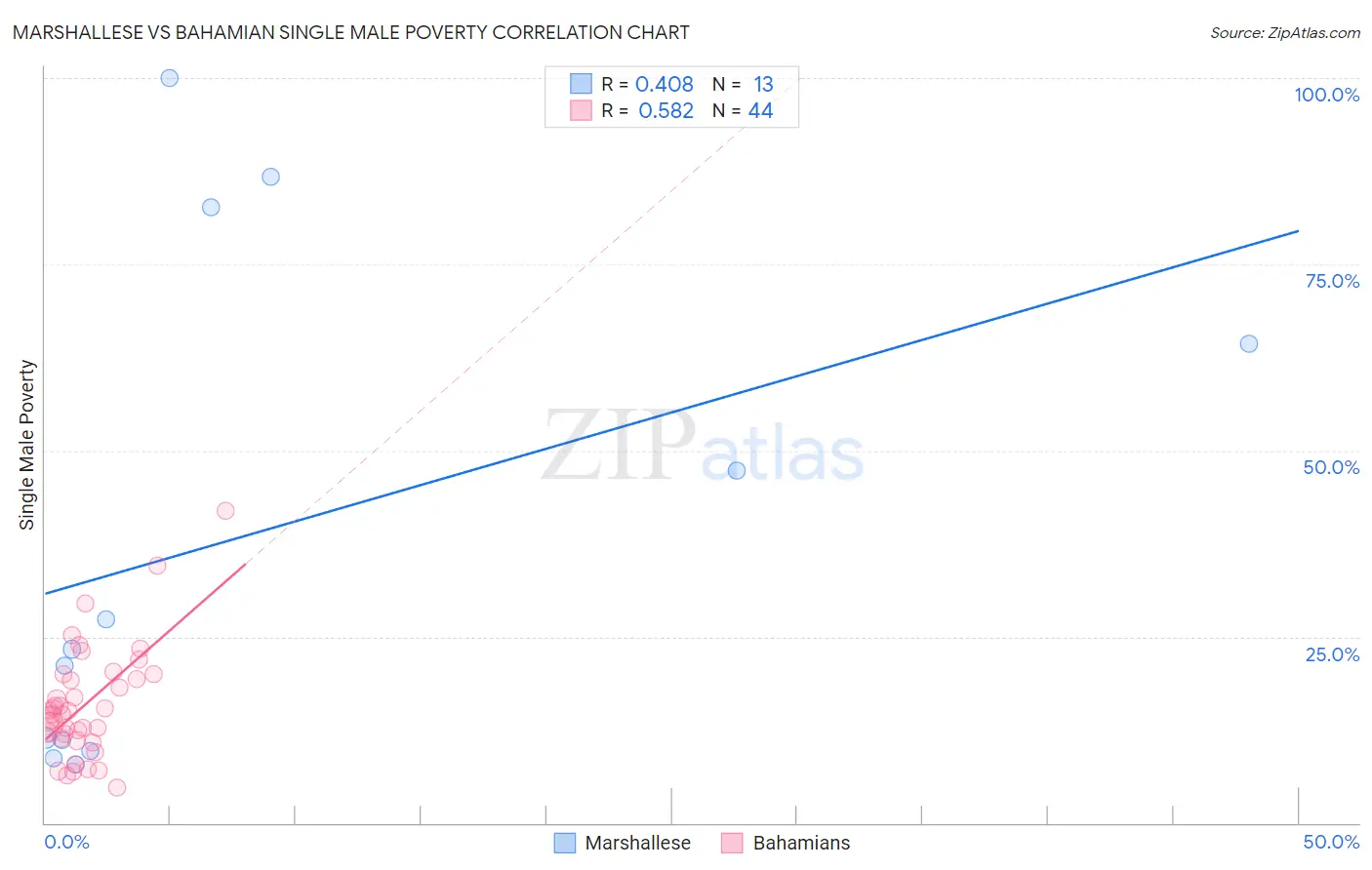 Marshallese vs Bahamian Single Male Poverty