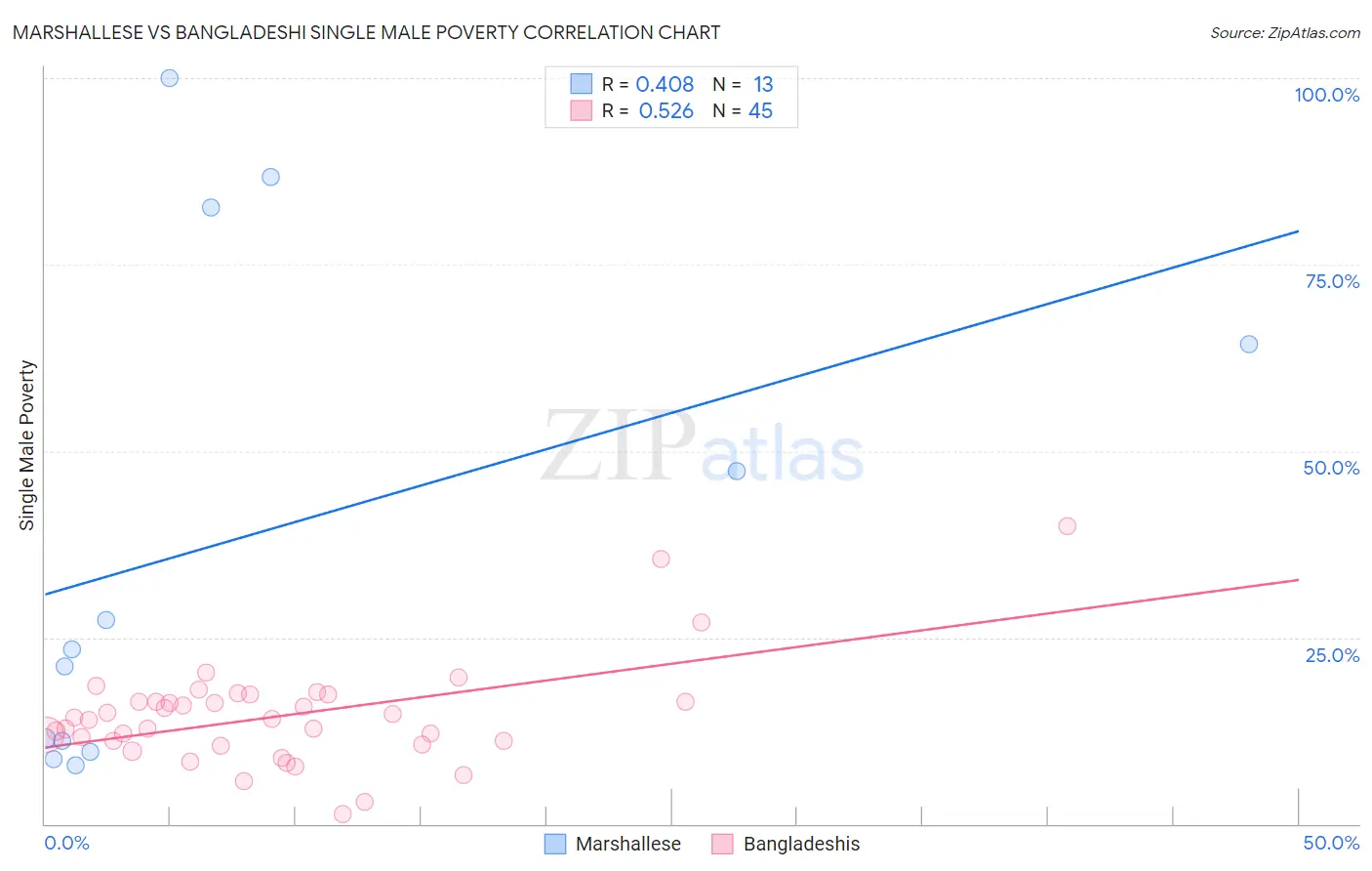 Marshallese vs Bangladeshi Single Male Poverty