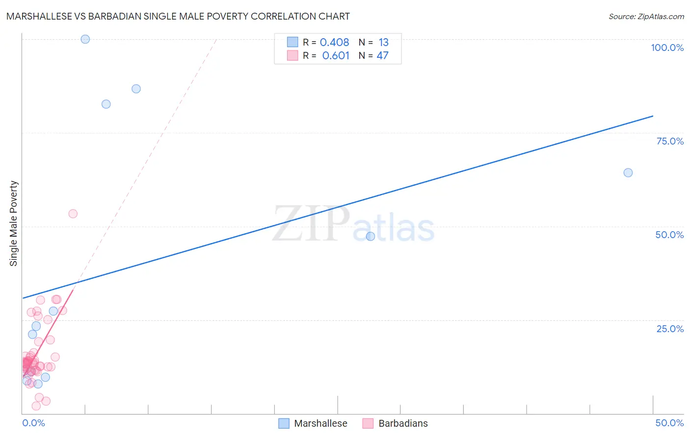 Marshallese vs Barbadian Single Male Poverty