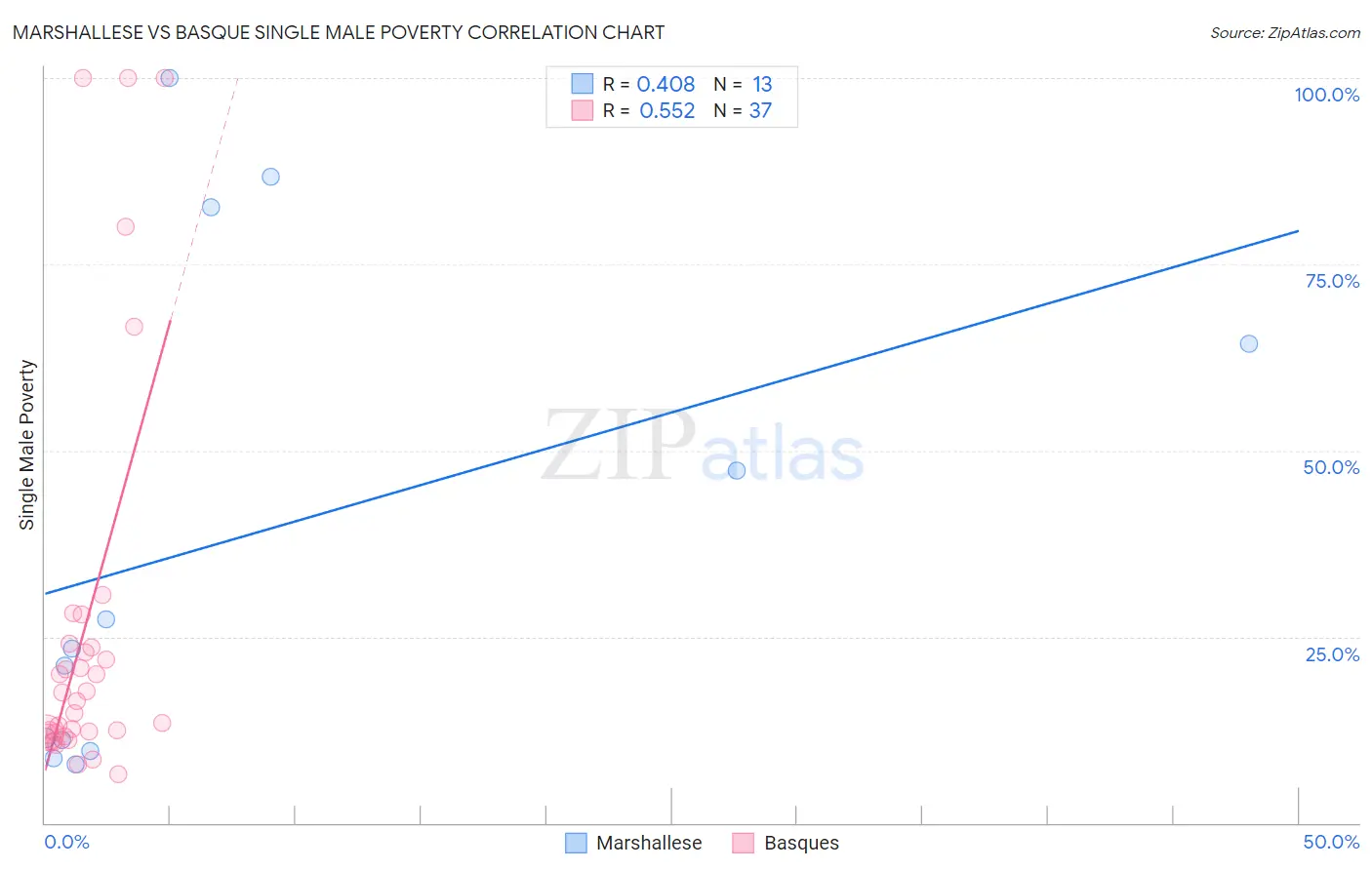 Marshallese vs Basque Single Male Poverty