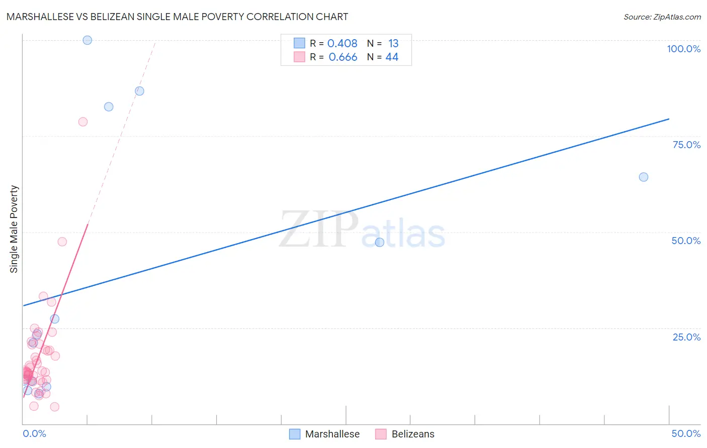 Marshallese vs Belizean Single Male Poverty