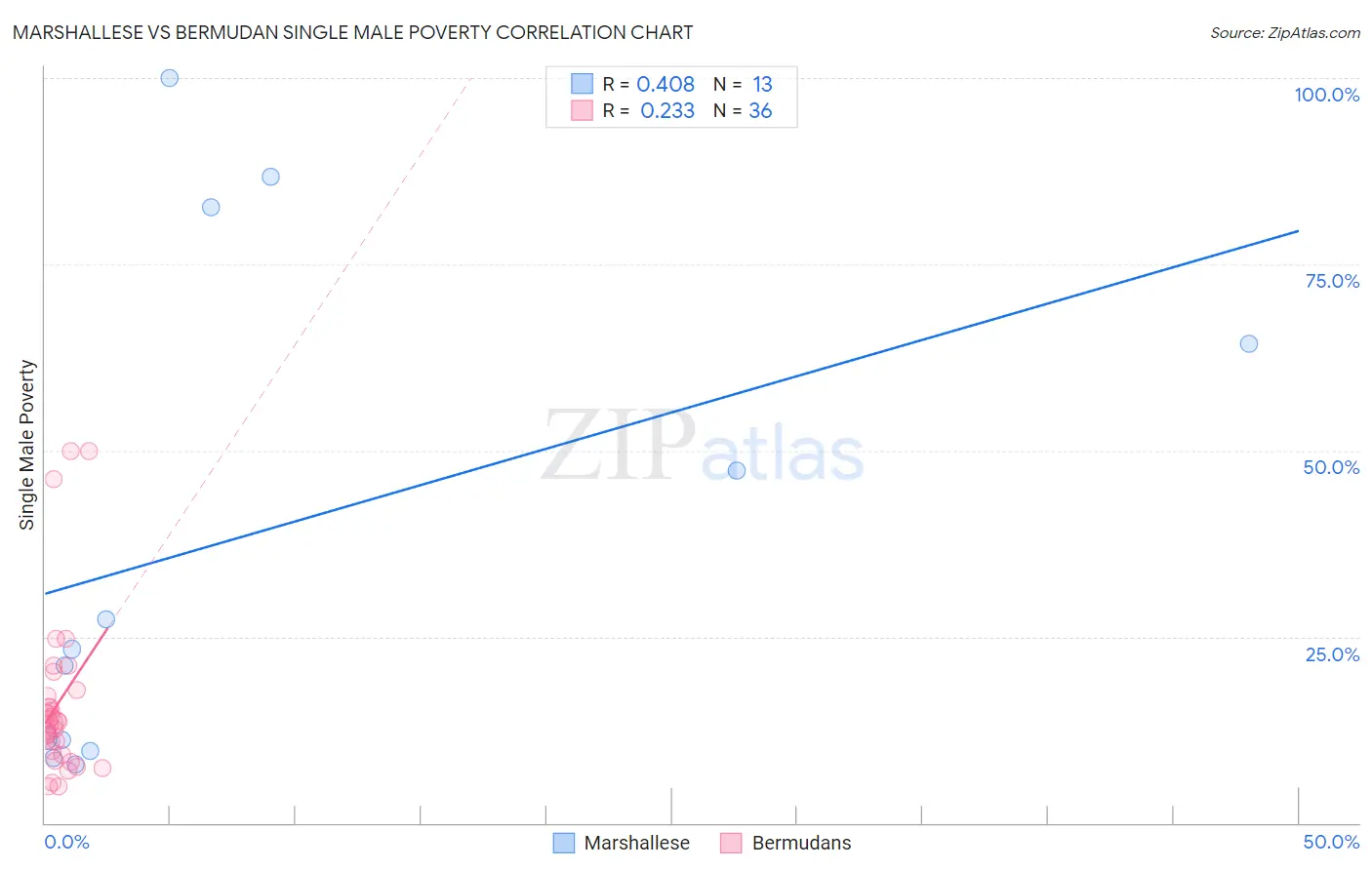 Marshallese vs Bermudan Single Male Poverty