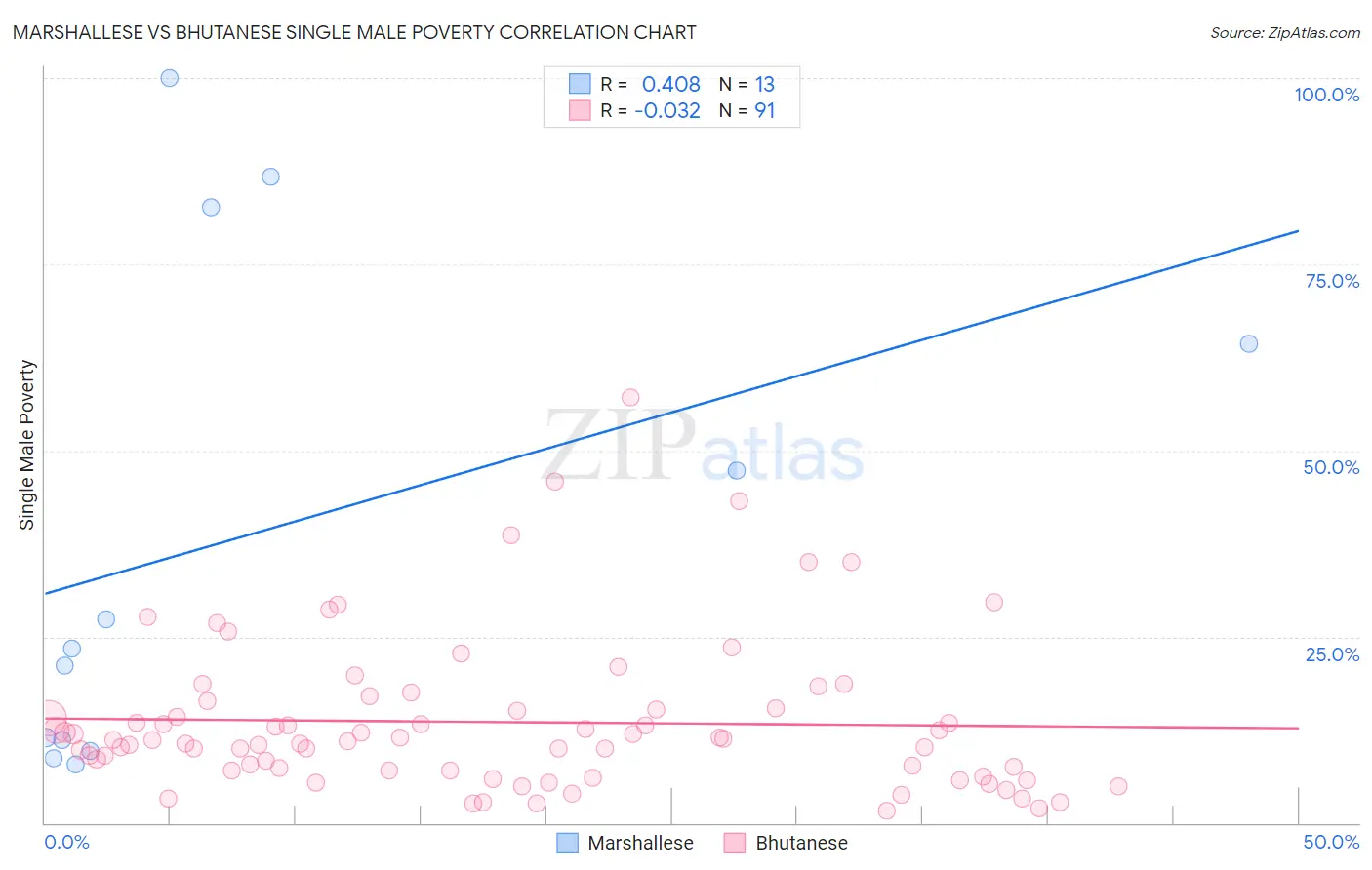 Marshallese vs Bhutanese Single Male Poverty