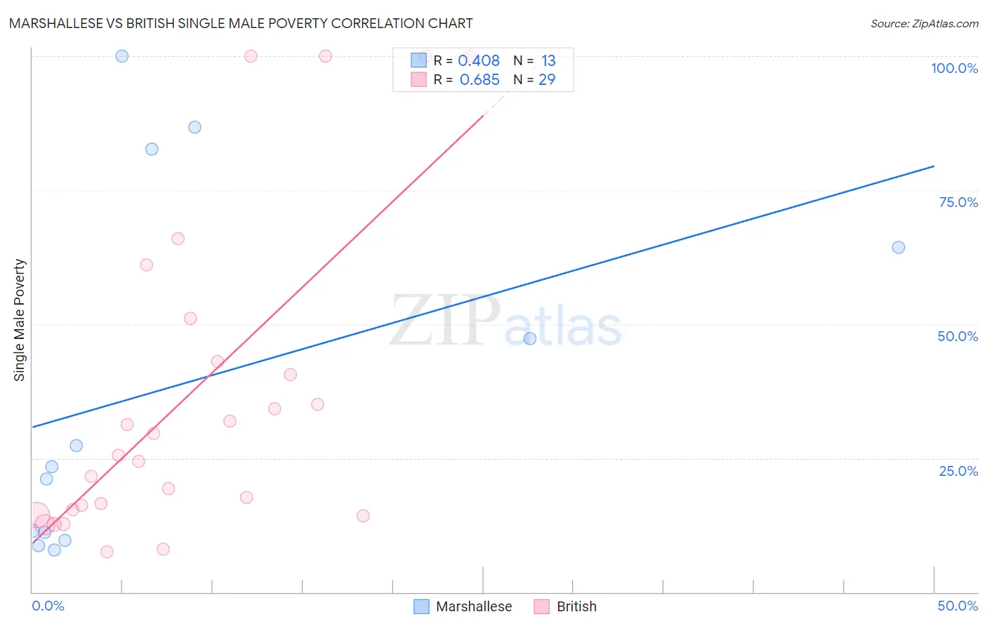 Marshallese vs British Single Male Poverty