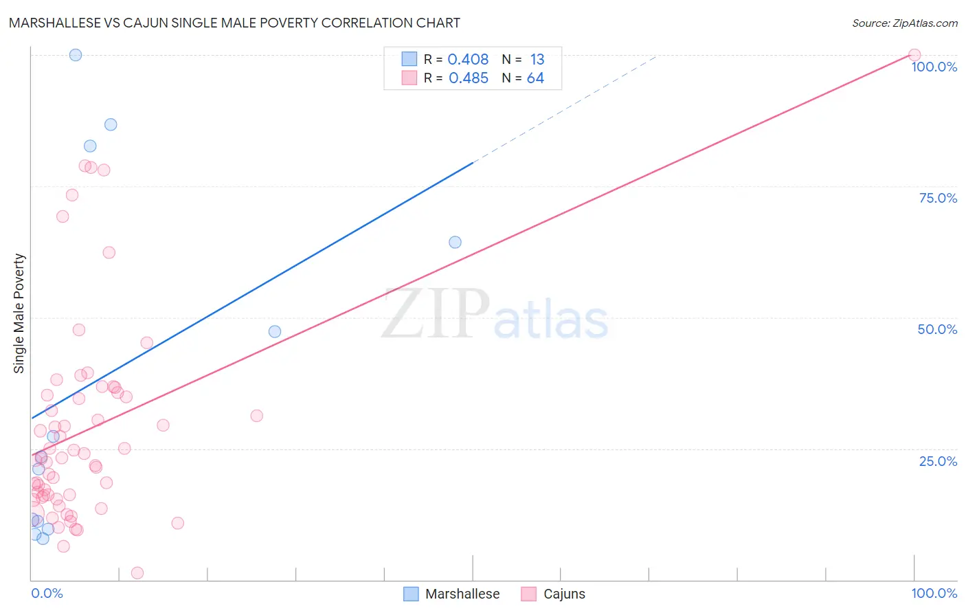 Marshallese vs Cajun Single Male Poverty