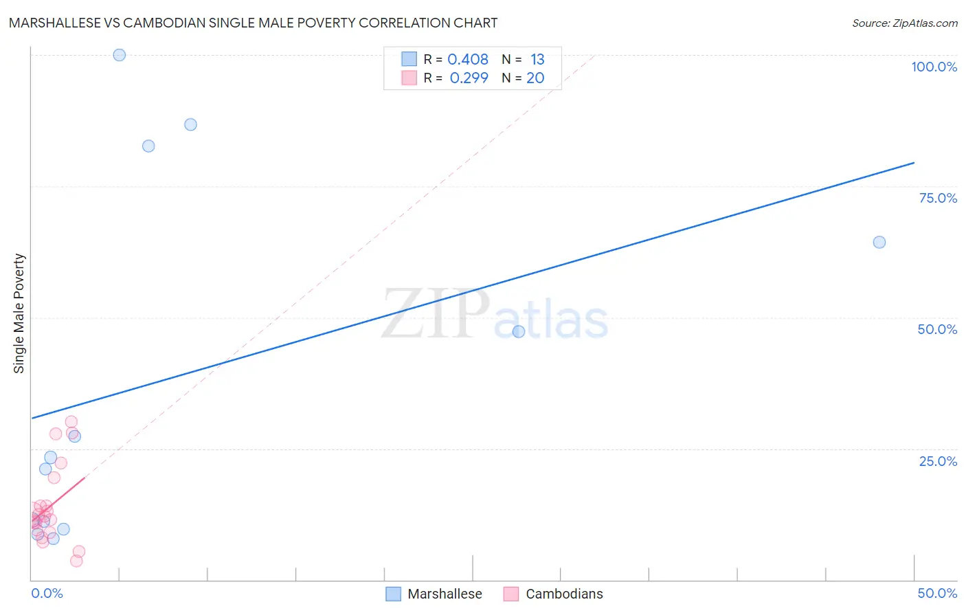 Marshallese vs Cambodian Single Male Poverty