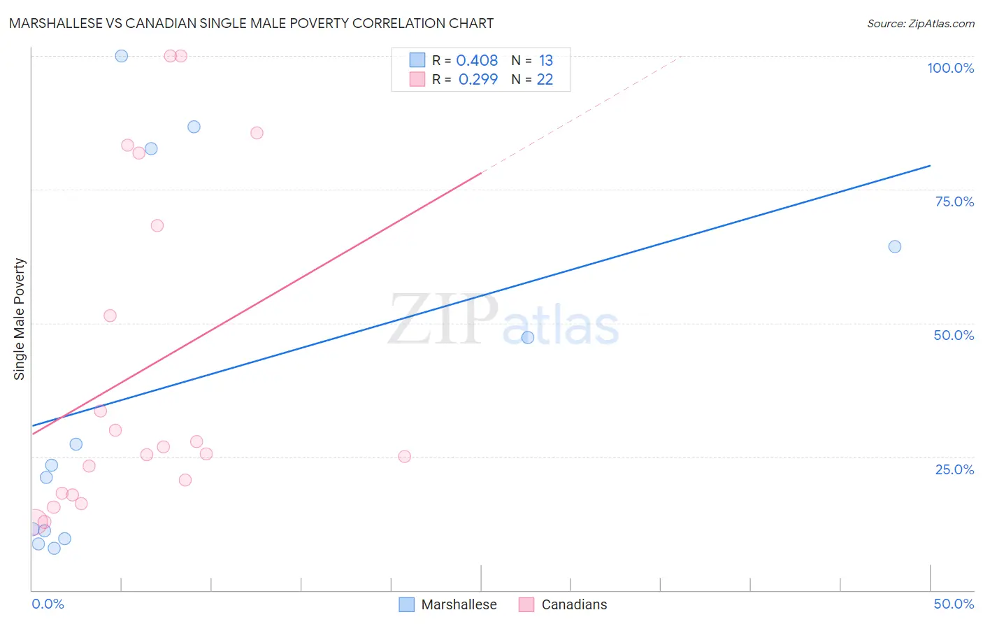 Marshallese vs Canadian Single Male Poverty