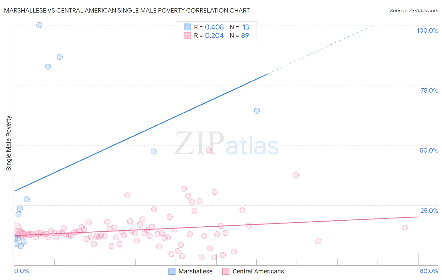 Marshallese vs Central American Single Male Poverty