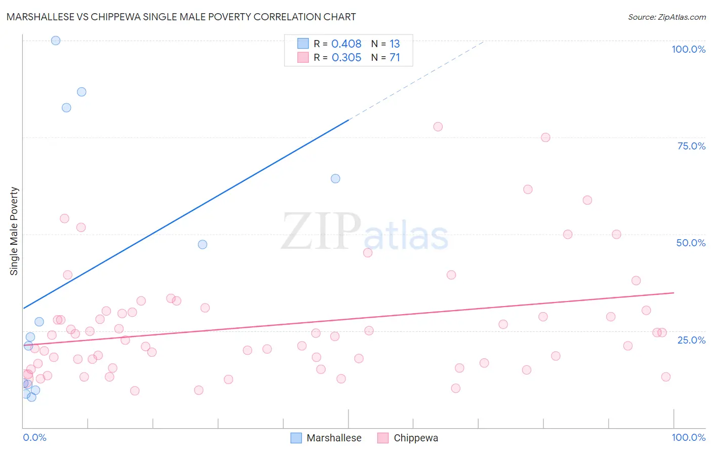 Marshallese vs Chippewa Single Male Poverty