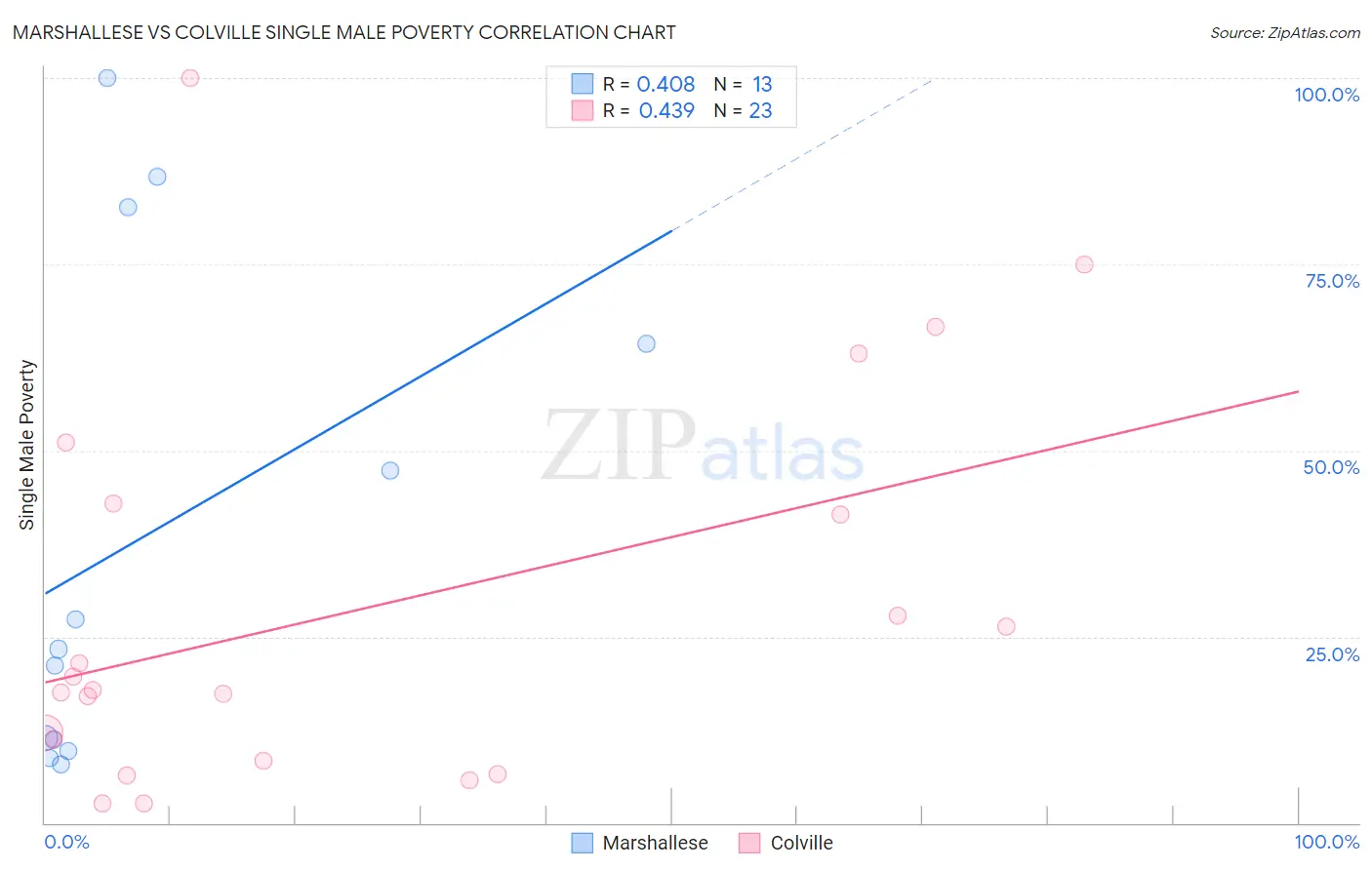 Marshallese vs Colville Single Male Poverty