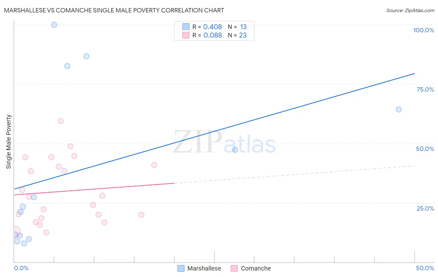 Marshallese vs Comanche Single Male Poverty