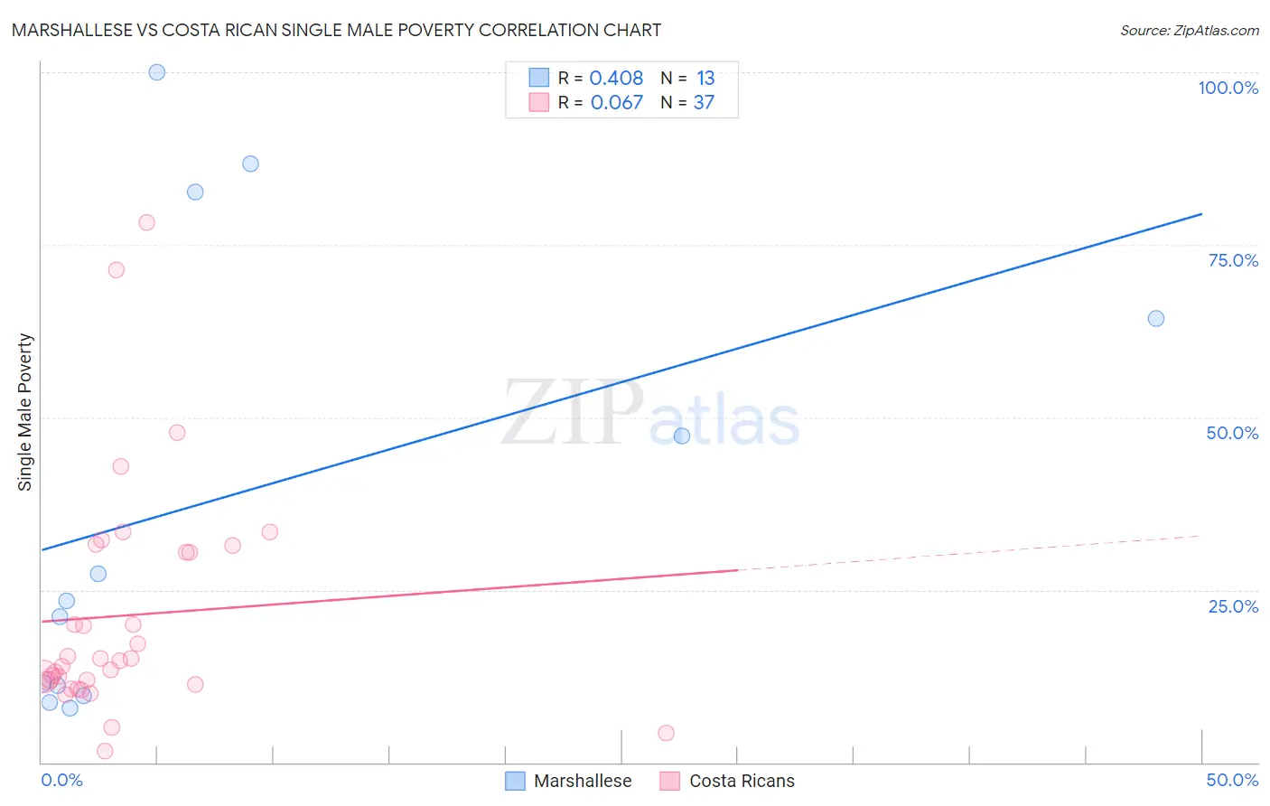 Marshallese vs Costa Rican Single Male Poverty
