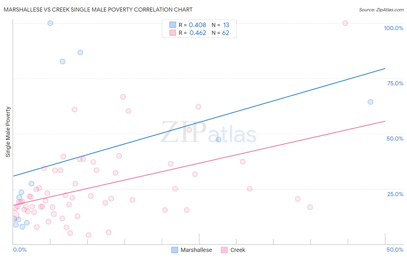 Marshallese vs Creek Single Male Poverty