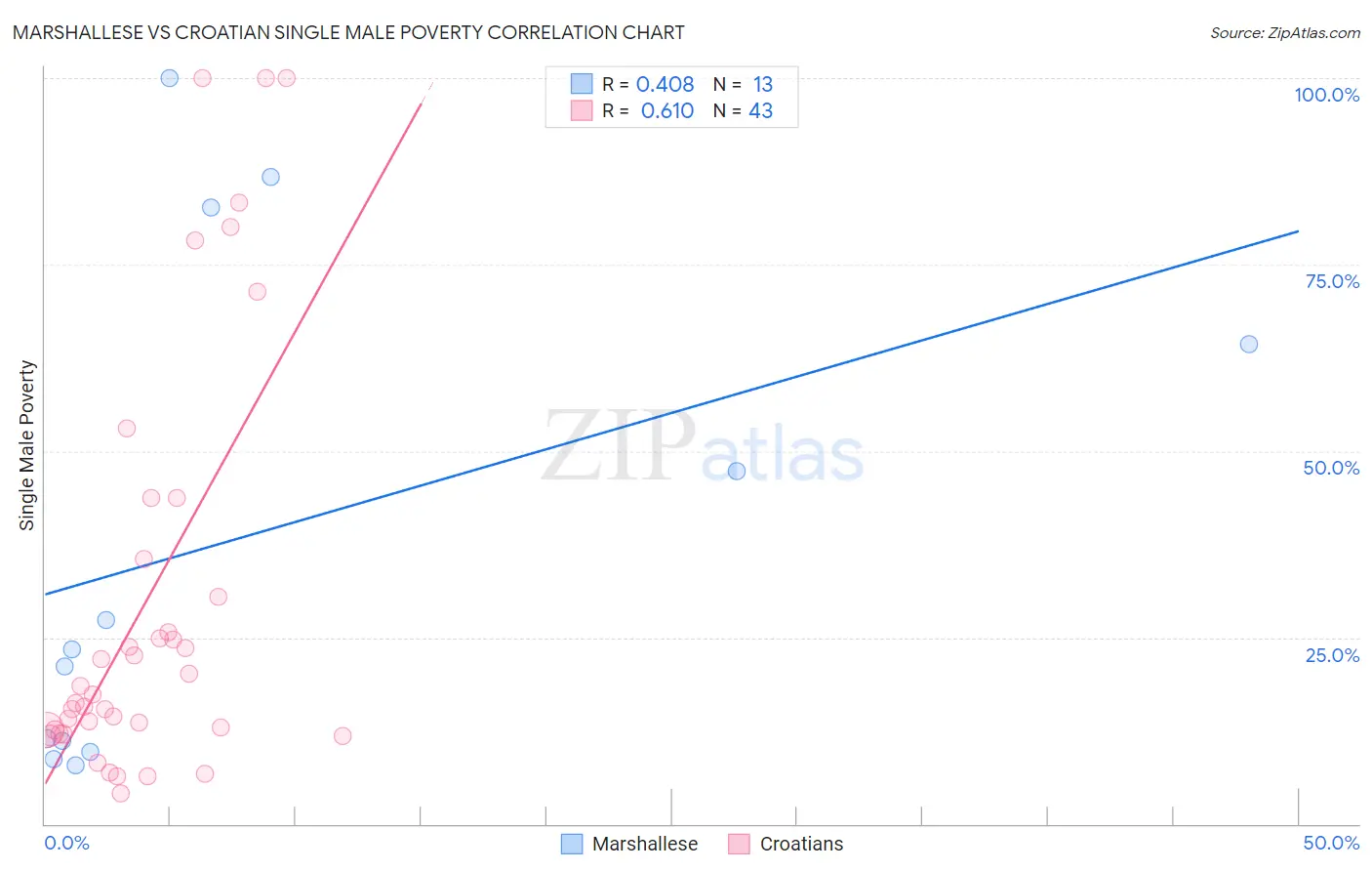 Marshallese vs Croatian Single Male Poverty