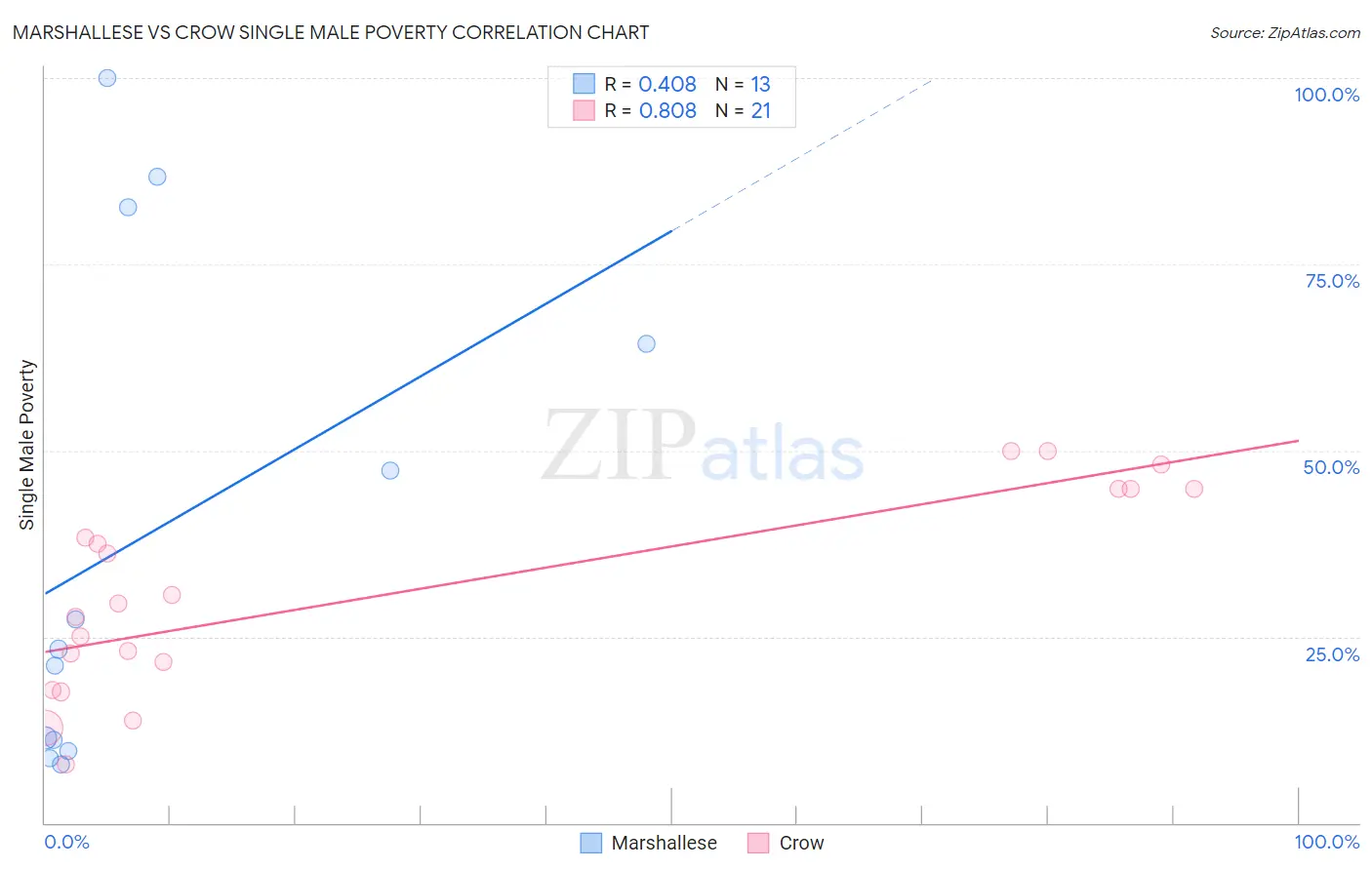 Marshallese vs Crow Single Male Poverty