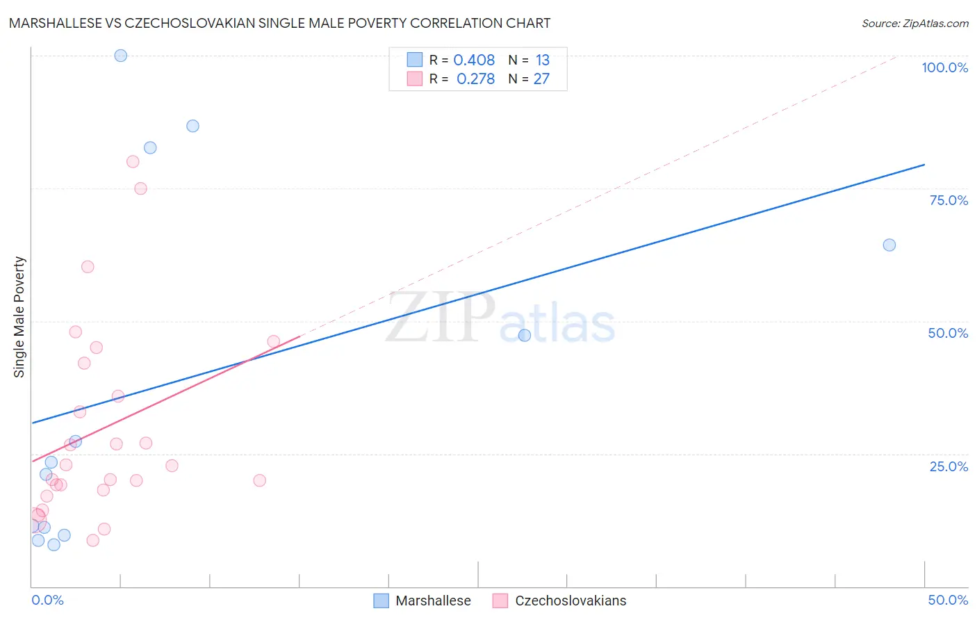 Marshallese vs Czechoslovakian Single Male Poverty