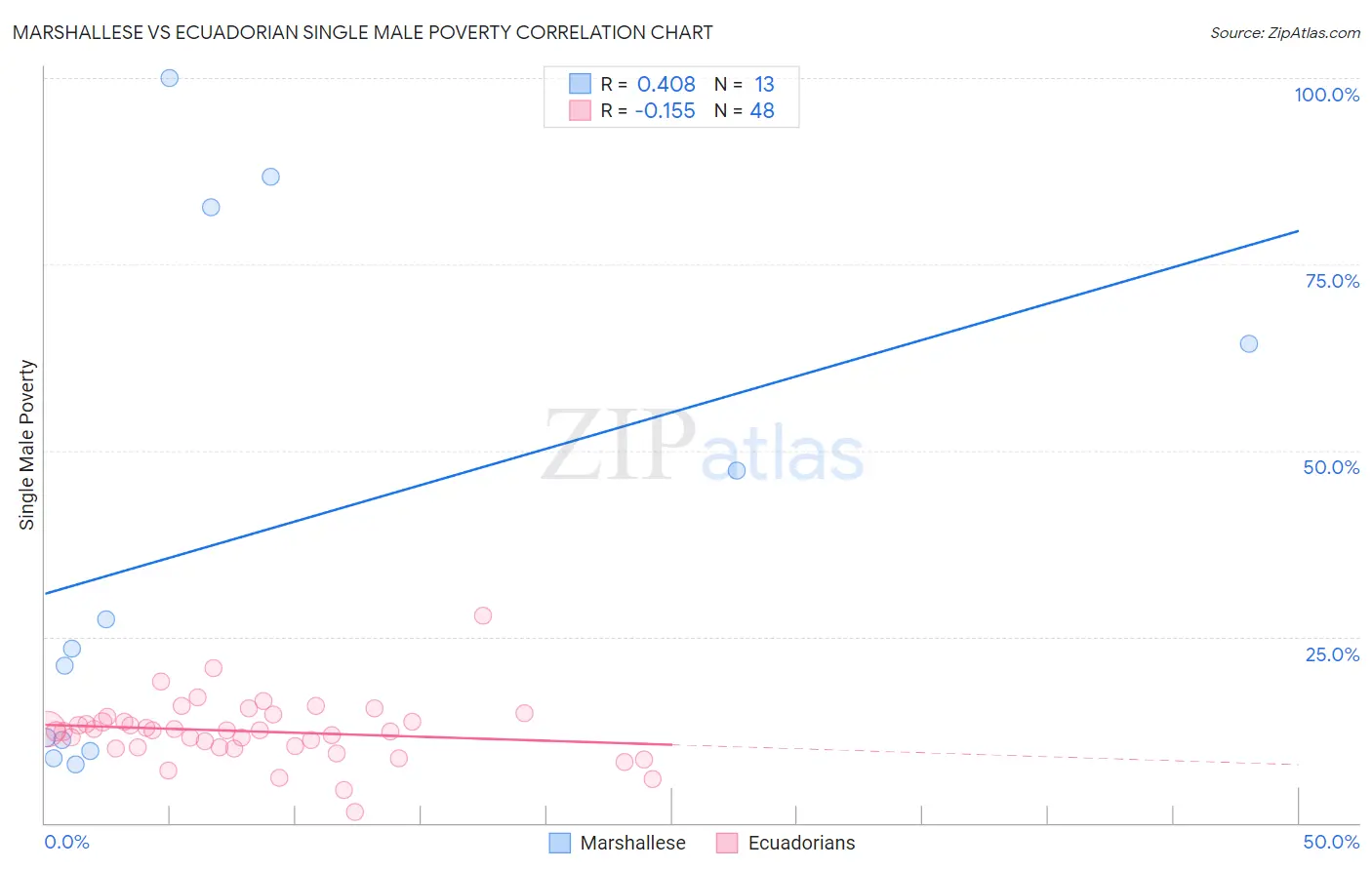 Marshallese vs Ecuadorian Single Male Poverty