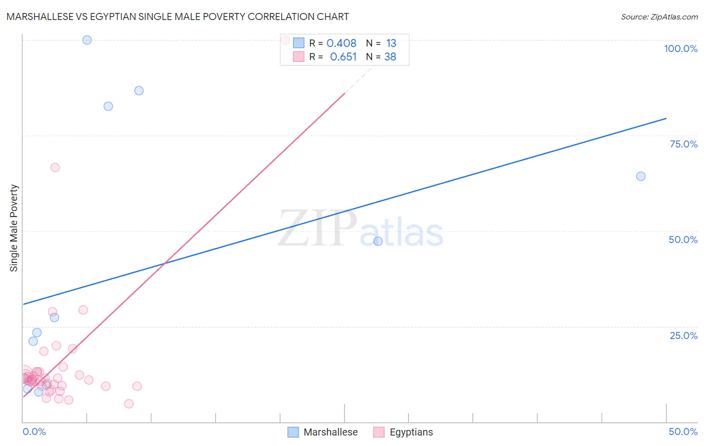 Marshallese vs Egyptian Single Male Poverty