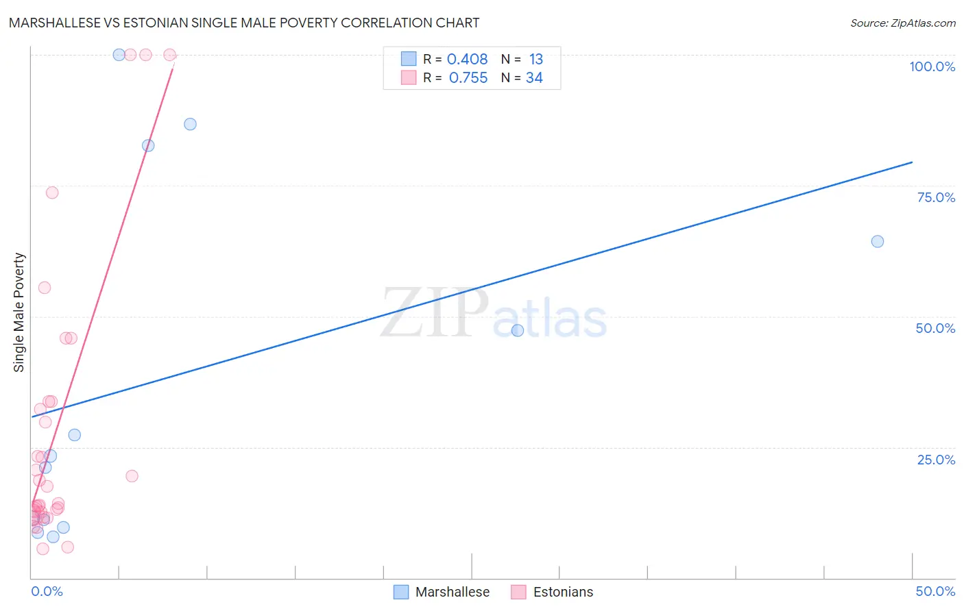 Marshallese vs Estonian Single Male Poverty