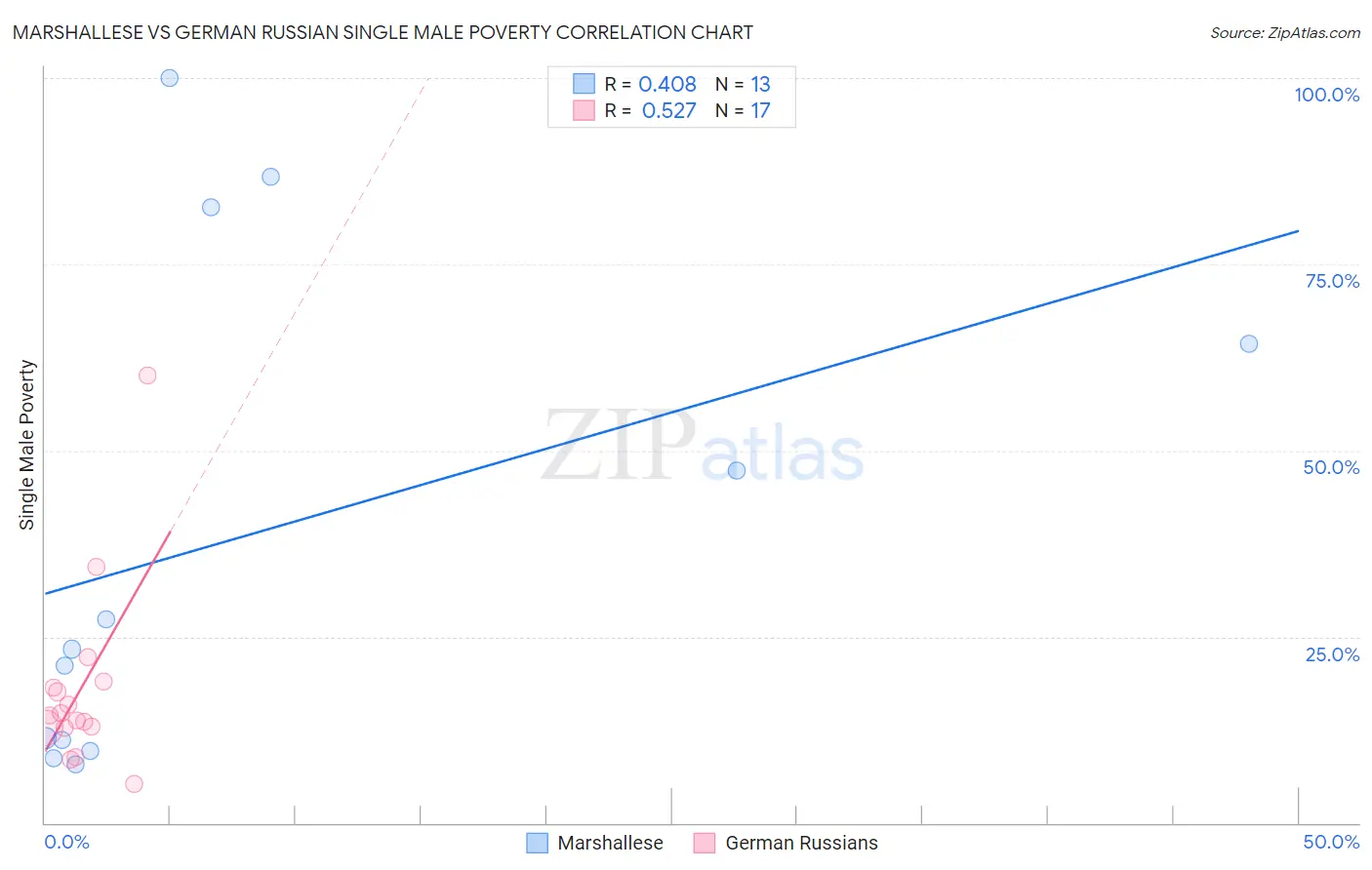Marshallese vs German Russian Single Male Poverty