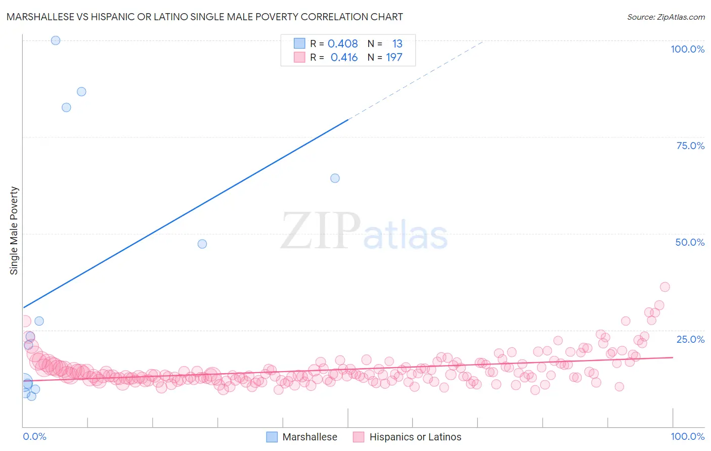 Marshallese vs Hispanic or Latino Single Male Poverty