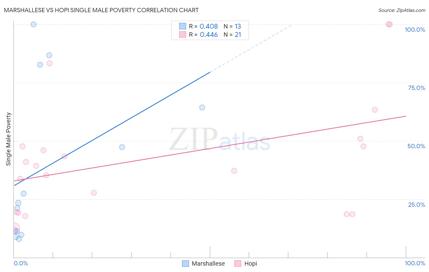 Marshallese vs Hopi Single Male Poverty