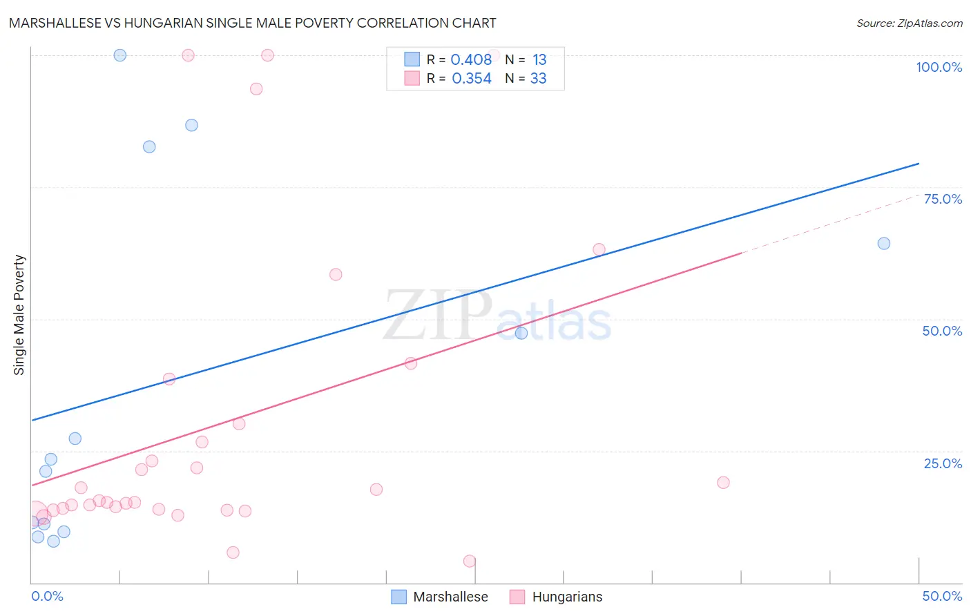 Marshallese vs Hungarian Single Male Poverty