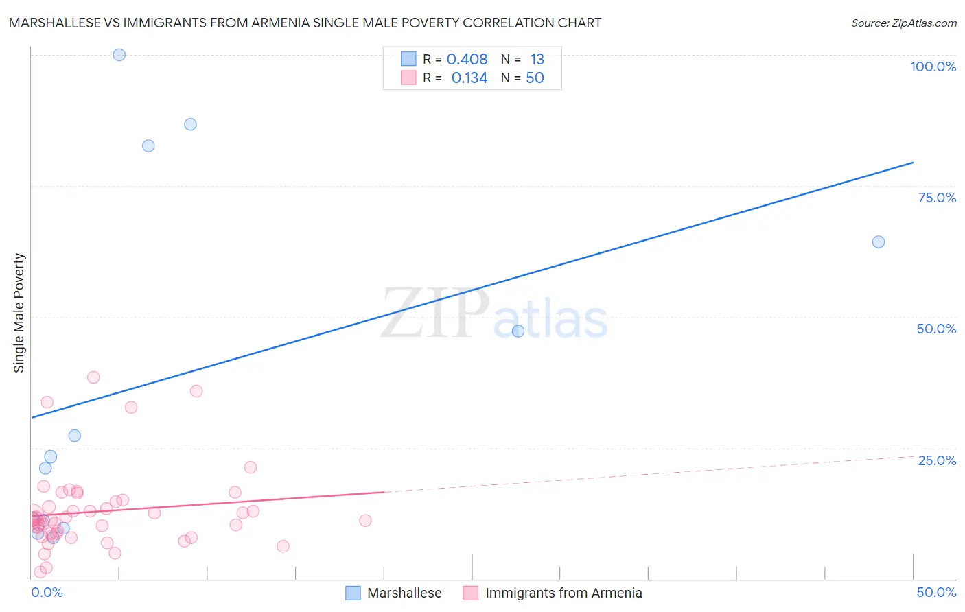 Marshallese vs Immigrants from Armenia Single Male Poverty