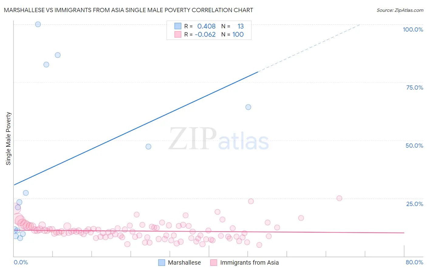 Marshallese vs Immigrants from Asia Single Male Poverty