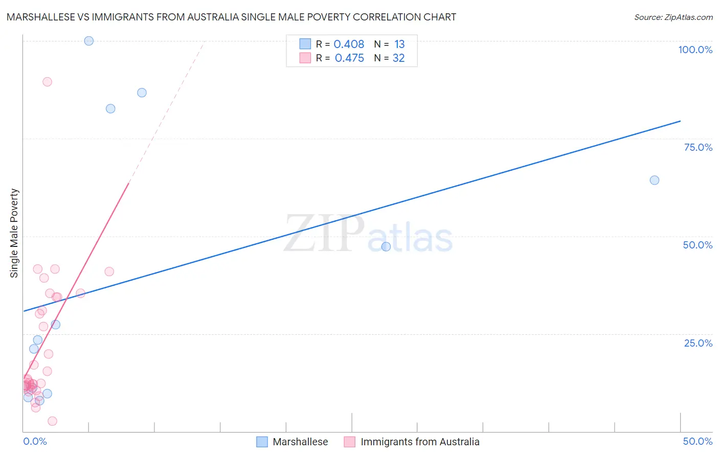 Marshallese vs Immigrants from Australia Single Male Poverty